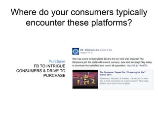 Where do your consumers typically 
encounter these platforms? 
Purchase 
FB TO INTRIGUE 
CONSUMERS & DRIVE TO 
PURCHASE 
 