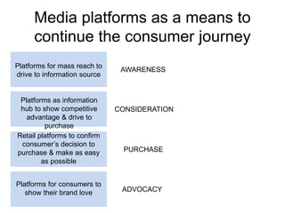 Media platforms as a means to 
continue the consumer journey 
Platforms for mass reach to 
drive to information source 
Platforms as information 
hub to show competitive 
advantage & drive to 
purchase 
Retail platforms to confirm 
consumer’s decision to 
purchase & make as easy 
as possible 
Platforms for consumers to 
show their brand love 
AWARENESS 
CONSIDERATION 
PURCHASE 
ADVOCACY 
 