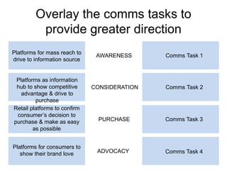 Overlay the comms tasks to 
provide greater direction 
Comms Task 1 
Comms Task 2 
Comms Task 3 
Comms Task 4 
Platforms for mass reach to 
drive to information source 
Platforms as information 
hub to show competitive 
advantage & drive to 
purchase 
Retail platforms to confirm 
consumer’s decision to 
purchase & make as easy 
as possible 
Platforms for consumers to 
show their brand love 
AWARENESS 
CONSIDERATION 
PURCHASE 
ADVOCACY 
 