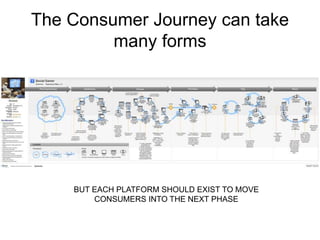 The Consumer Journey can take 
many forms 
BUT EACH PLATFORM SHOULD EXIST TO MOVE 
CONSUMERS INTO THE NEXT PHASE 
 