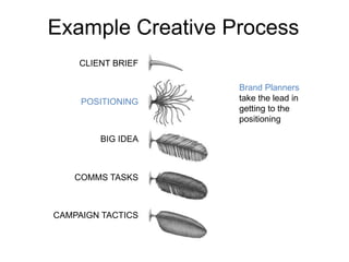 Example Creative Process 
Brand Planners 
take the lead in 
getting to the 
positioning 
CLIENT BRIEF 
POSITIONING 
BIG IDEA 
COMMS TASKS 
CAMPAIGN TACTICS 
 