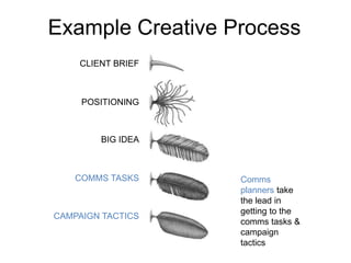 Example Creative Process 
Comms 
planners take 
the lead in 
getting to the 
comms tasks & 
campaign 
tactics 
CLIENT BRIEF 
POSITIONING 
BIG IDEA 
COMMS TASKS 
CAMPAIGN TACTICS 
 