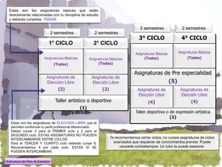 Estas son las asignaturas básicas que están
 directamente relacionadas con tu disciplina de estudio
 y deberás cursarlas TODAS.

                                                                                      2 semestres             2 semestres
                                  2 semestres             2 semestres
                                                                                     3° CICLO
                                                                                     3° CICLO                 4° CICLO
                                                                                                              4° CICLO
                              1° CICLO
                              1° CICLO                   2° CICLO
                                                         2° CICLO
                                                                                   Asignaturas Básicas      Asignaturas Básicas
                           Asignaturas Básicas         Asignaturas Básicas              (Todas)                  (Todas)
                                   (Todas)                  (Todas)

                                                                                  Asignaturas de Pre especialidad
                            Asignaturas de              Asignaturas de
                            Elección Libre              Elección Libre                         (5)
                                     (2)                      (2)                   Asignaturas de           Asignaturas de
                                                                                    Elección Libre           Elección Libre
                                    Taller artístico o deportivo                          (4)                       (4)
                                                 (1)
                                                                                   Taller deportivo o de expresión artística
                                                                                                      (1)
   Estas son las asignaturas de ELECCIÓN LIBRE que te
   permiten conformar tu perfil profesional diferenciado.
   Debes cursar 2 para el PRIMER ciclo y 2 para el
   SEGUNDO ciclo. ESTAS ASIGNATURAS NO PUEDEN
   INTERCAMBIARSE ENTRE CICLOS.                                     Te recomendamos cerrar ciclos, no curses asignaturas de ciclos
   Para el TERCER Y CUARTO ciclo deberás cursar 8.                    avanzados que requieran de conocimientos previos. Puede
   Recomendamos 4 por cada ciclo. ESTAS SÍ SE                             causarte contratiempos. Un tutor te puede asesorar.
   PUEDEN INTERCAMBIAR.

Estructura del Plan de Estudios
 