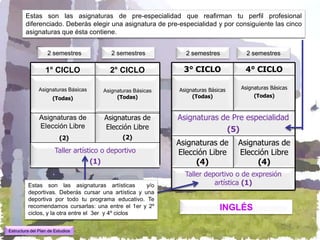 Estas son las asignaturas de pre-especialidad que reafirman tu perfil profesional
        diferenciado. Deberás elegir una asignatura de pre-especialidad y por consiguiente las cinco
        asignaturas que ésta contiene.


                   2 semestres                2 semestres          2 semestres           2 semestres

                  1° CICLO                   2° CICLO              3° CICLO              4° CICLO

               Asignaturas Básicas                               Asignaturas Básicas   Asignaturas Básicas
                                           Asignaturas Básicas
                      (Todas)                   (Todas)               (Todas)               (Todas)



               Asignaturas de              Asignaturas de        Asignaturas de Pre especialidad
               Elección Libre              Elección Libre                     (5)
                         (2)                      (2)
                                                                 Asignaturas de        Asignaturas de
                       Taller artístico o deportivo              Elección Libre        Elección Libre
                                     (1)                              (4)                   (4)
                                                                   Taller deportivo o de expresión
         Estas son las asignaturas artísticas        y/o                     artística (1)
         deportivas. Deberás cursar una artística y una
         deportiva por todo tu programa educativo. Te
         recomendamos cursarlas: una entre el 1er y 2º                           INGLÉS
         ciclos, y la otra entre el 3er y 4º ciclos


Estructura del Plan de Estudios
 