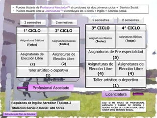 • Puedes titularte de Profesional Asociado (1) si concluyes los dos primeros ciclos + Servicio Social.
       • Puedes titularte con la Licenciatura (1) si concluyes los 4 ciclos + Inglés + Servicio Social.


                                                                       2 semestres             2 semestres
                    2 semestres               2 semestres
                                                                      3° CICLO                 4° CICLO
                   1° CICLO                  2° CICLO
                                                                                            Asignaturas Básicas
                                                                    Asignaturas Básicas
               Asignaturas Básicas         Asignaturas Básicas           (Todas)                 (Todas)
                      (Todas)                   (Todas)


                                                                    Asignaturas de Pre especialidad
               Asignaturas de              Asignaturas de
               Elección Libre              Elección Libre                        (5)
                          (2)                     (2)              Asignaturas de           Asignaturas de
                       Taller artístico o deportivo                Elección Libre           Elección Libre
                                     (1)
                                                                        (4)                      (4)
                                                                        Taller artístico o deportivo
                                                                                     (1)
                            Profesional Asociado
                                                                                 Licenciatura

      Requisitos de Inglés: Acreditar Tópicos 2                                OJO: SI ME TITULO DE PROFESIONAL
                                                                               ASOCIADO Y CAMBIO DE OPINION Y
      Titulación Servicio Social: 480 horas                                    QUIERO HACER LA LICENCIATURA, DEBO
                                                                               HACER OTRO SERVICIO SOCIAL.

Estructura del Plan de Estudios
 