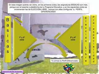 En esta imagen podrás ver cómo, en los primeros ciclos, las asignaturas BÁSICAS son más,
          porque son el soporte o plataforma de tu Programa Educativo, y en los siguientes ciclos se
               incrementan las de ELECCIÓN LIBRE, porque con ellas configuras tu PERFIL
                                              DIFERENCIADO


                                                                                                E      P
     B                                                                                          l      r
                                                                                                       e
     a                                                                                          e      -
                                                                                                c      e
     s                                                                                          c      s
                                                                                                i      p
     i                    1º y 2º                                              3º y 4º          ó      e
                           ciclo                                                ciclo
     c                                                                                          n      c
                                                                                                       i
     a                                                                                          L      a
                                                                                                       l
     s                                                                                          i
                                                                                                       i
                                                                                                b      d
                                                                                                r      a
                                                         Tú armas tu Perfil Diferenciado        e      d


Estructura del Plan de Estudios
 
