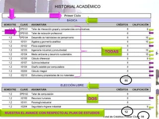 HISTORIAL ACADÉMICO




                                                     TODAS




                                            DOS


                                                             20
MUESTRA EL AVANCE CON RESPECTO AL PLAN DE ESTUDIOS
 