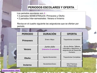 PERIODOS ESCOLARES Y OFERTA

                       Los periodos escolares son 4 :
                        2 periodos SEMESTRALES: Primavera y Otoño
                        2 periodos Inter-semestrales: Verano e Invierno

                       Revisa en el cuadro siguiente las asignaturas que se ofertan por
                       periodo.


                              PERIODO             DURACIÓN                    OFERTA

                                                    Enero- Mayo          Trayectorias completas
                              Primavera

                                                   Junio-Julio           No se ofertan: Talleres
                                                                        culturales y deportivos, ni
                               Verano           (intensivo 6 semanas)
                                                                        asignaturas de Desarrollo
                                                                                 Humano


                                                 Agosto-Noviembre       Trayectorias Completas
                               Otoño

                                                  Noviembre-Enero            Sólo Prácticas
                              Invierno                                       Profesionales

Periodos escolares - Oferta
 