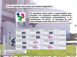  Por reprobar tres veces una misma asignatura (1)


                                                       El estudiante tendrá hasta 3 oportunidades para
                                                       acreditar una asignatura mediante evaluaciones
                                                       ordinarias, evaluaciones extraordinarias o la
                                                       combinación de estas(2). Si repruebas las tres
                                                       oportunidades serás dado de BAJA DEFINITIVA



                            Cursas la asignatura   +   Cursas la asignatura   +   Cursas la asignatura   =   3 oportunidades
                            y ordinario                y ordinario                y ordinario

               E
               J
                            Cursas la asignatura   +   Cursas la asignatura   +   Extraordinario         =   3 oportunidades
               E            y ordinario                y ordinario
               M
               P            Cursas la asignatura   +   Extraordinario         +   Cursas la asignatura   =   3 oportunidades
                            y ordinario                                           y ordinario
               L
               O
                            Cursas la asignatura   +   Extraordinario         +   Extraordinario         =   3 oportunidades
                            y ordinario


   (1)   Artículo 14 IV del Reglamento Escolar
   (2)   Artículo 32 del Reglamento Escolar

Reglamento Escolar
 