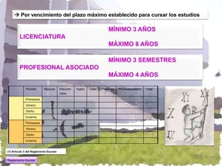  Por vencimiento del plazo máximo establecido para cursar los estudios

                                                                          MÍNIMO 3 AÑOS
         LICENCIATURA
                                                                          MÁXIMO 8 AÑOS

                                                                          MÍNIMO 3 SEMESTRES
         PROFESIONAL ASOCIADO
                                                                          MÁXIMO 4 AÑOS

             Periodo       Básicas      Elección   Inglés   Taller   Prácticas   Pre-especialidad   Total
                                        Libre
             Primavera
             Verano
             Otoño
             Invierno
             Primavera
             Verano
             Otoño
             Invierno


(1) Artículo 3 del Reglamento Escolar


Reglamento Escolar
 