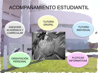 ACOMPAÑAMIENTO ESTUDIANTIL

                 TUTORÍA
                 GRUPAL
 ASESORÍA                        TUTORÍA
ACADÉMICA Y                     INDIVIDUAL
CURRICULAR




   ORIENTACIÓN               PLÁTICAS
    PERSONAL               INFORMATIVAS
 