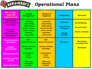 Operational Plans Organization Vision, mission & Core values Organization policies, standards and procedures Product features and benefit Product specification New development Customer service quality Retail operations Staff & Management  Vendors & Suppliers Consultants Directors HR & other capacity requirements Orientation Daily briefing Staff meeting Annual Function Email, internet, Newsletter,  notice board SOP  Annual training plan training workshop Newsletter Customized in-house training SIRS retail professional modules Orientation Daily briefing Staff meeting Annual Function Email, internet, Newsletter,  notice board SOP  Annual training plan training workshop Newsletter Customized in-house training SIRS retail professional modules Orientation FGD and Clinic Workshop Internet, newsletter Newsletters General Meeting Annual Function Internet, newsletter New product launching event Newsletters 
