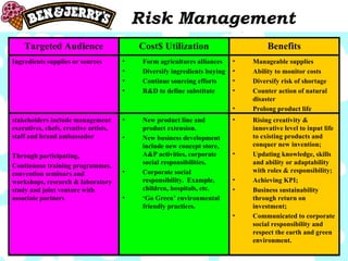 Risk Management Benefits Cost$ Utilization Targeted Audience Rising creativity & innovative level to input life to existing products and conquer new invention; Updating knowledge, skills and ability or adaptability with roles & responsibility; Achieving KPI; Business sustainability through return on investment; Communicated to corporate social responsibility and respect the earth and green environment. New product line and product extension. New business development include new concept store, A&P activities, corporate social responsibilities. Corporate social responsibility.  Example, children, hospitals, etc. ‘ Go Green’ environmental friendly practices. stakeholders include management executives, chefs, creative artists, staff and brand ambassador Through participating, Continuous training programmes, convention seminars and workshops, research & laboratory study and joint venture with associate partners Manageable supplies Ability to monitor costs Diversify risk of shortage Counter action of natural disaster Prolong product life Form agricultures alliances Diversify ingredients buying Continue sourcing efforts R&D to define substitute Ingredients supplies or sources 
