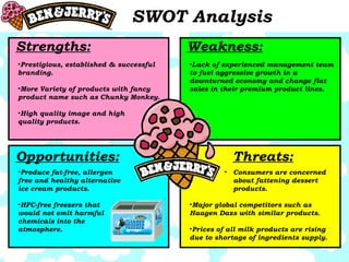 SWOT Analysis Strengths: Weakness: Opportunities: Threats: Prestigious, established & successful branding. More Variety of products with fancy product name such as Chunky Monkey. High quality image and high  quality products.  Lack of experienced management team to fuel aggressive growth in a downturned economy and change flat sales in their premium product lines.  Produce fat-free, allergen  free and healthy alternative  ice cream products. HFC-free freezers that  would not emit harmful  chemicals into the  atmosphere.  Consumers are concerned about fattening dessert products.  Major global competitors such as Haagen Dazs with similar products. Prices of all milk products are rising due to shortage of ingredients supply.  