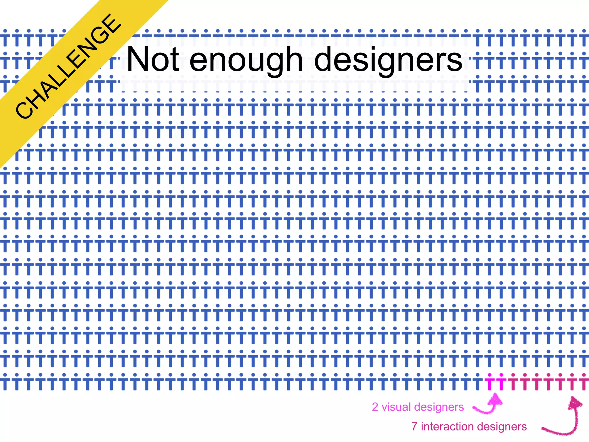 Not enough designers
7 interaction designers
2 visual designers
 