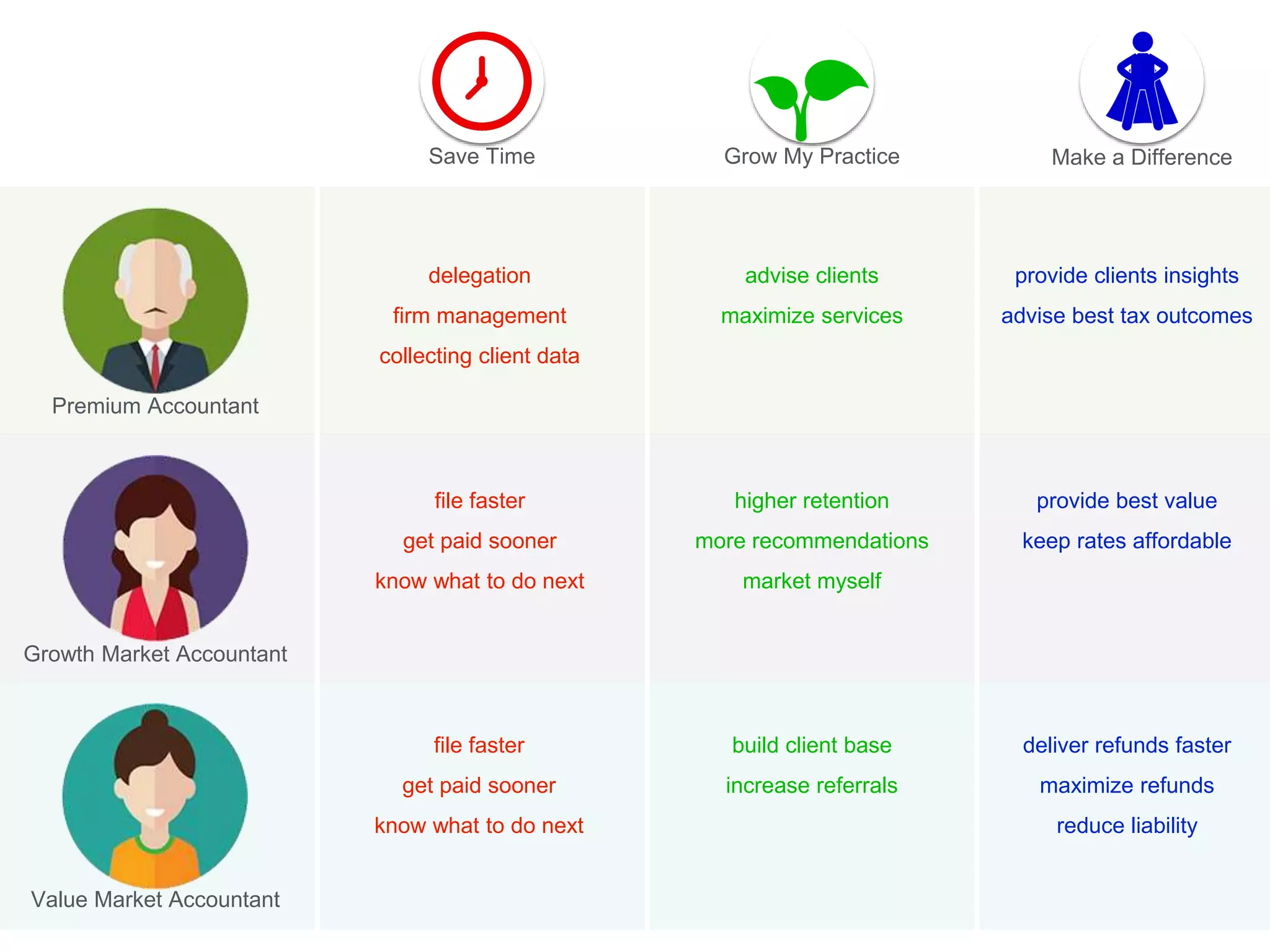 Premium Accountant
Growth Market Accountant
Value Market Accountant
Save Time Grow My Practice Make a Difference
delegation
firm management
collecting client data
file faster
get paid sooner
know what to do next
advise clients
maximize services
higher retention
more recommendations
market myself
build client base
increase referrals
provide clients insights
advise best tax outcomes
provide best value
keep rates affordable
deliver refunds faster
maximize refunds
reduce liability
file faster
get paid sooner
know what to do next
 