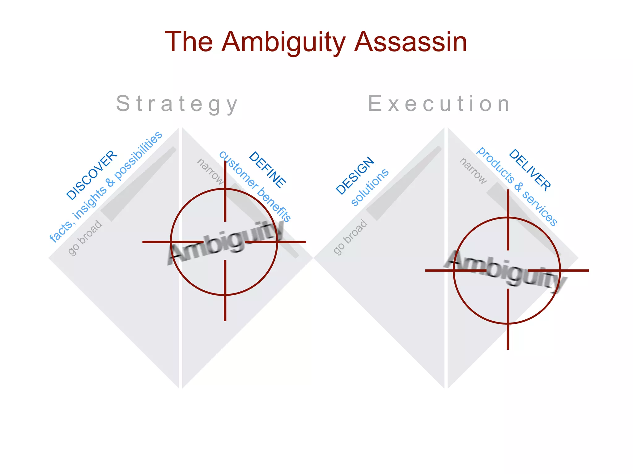 S t r a t e g y E x e c u t i o n
The Ambiguity Assassin
 