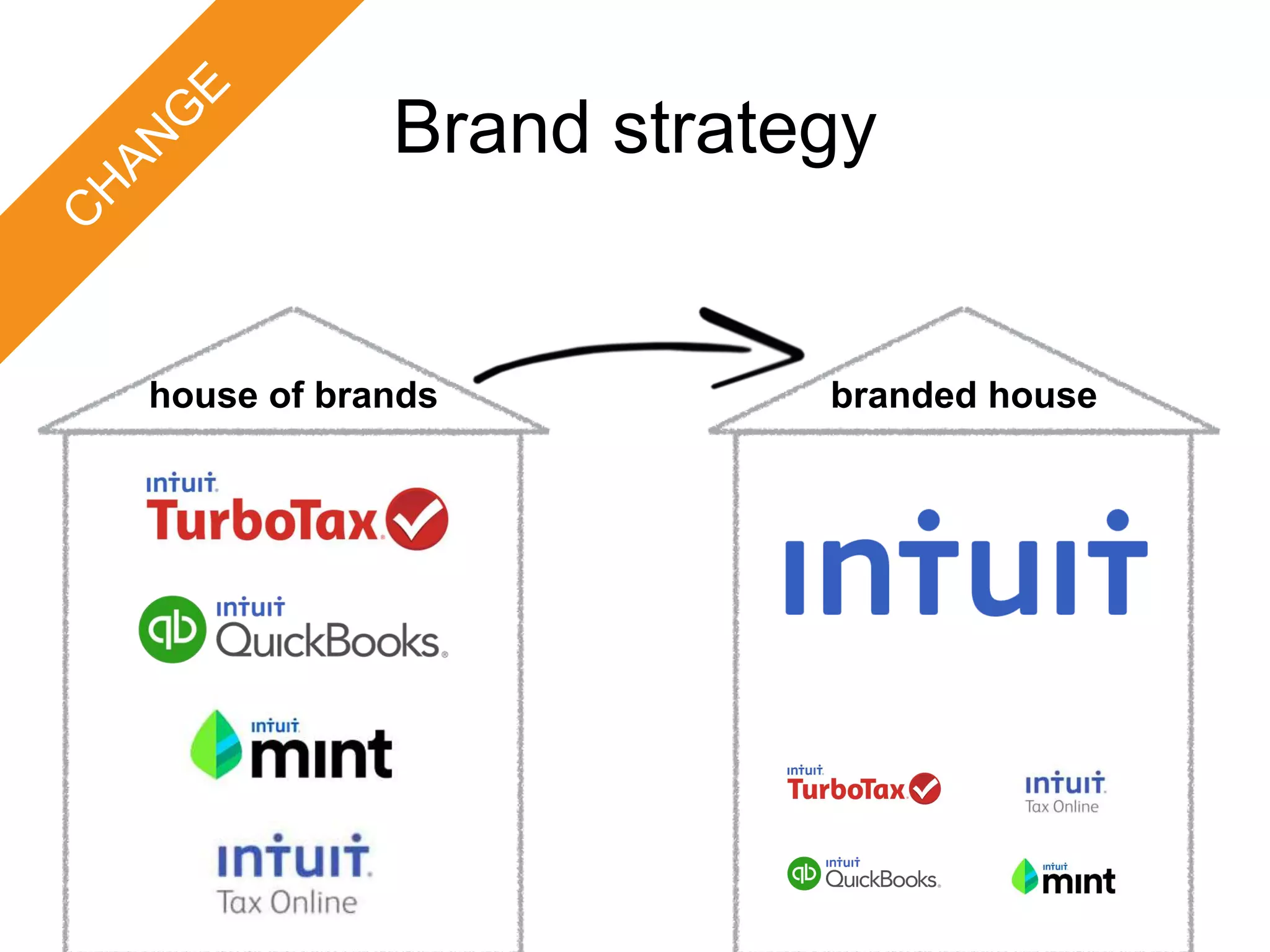 Brand strategy
house of brands branded house
 
