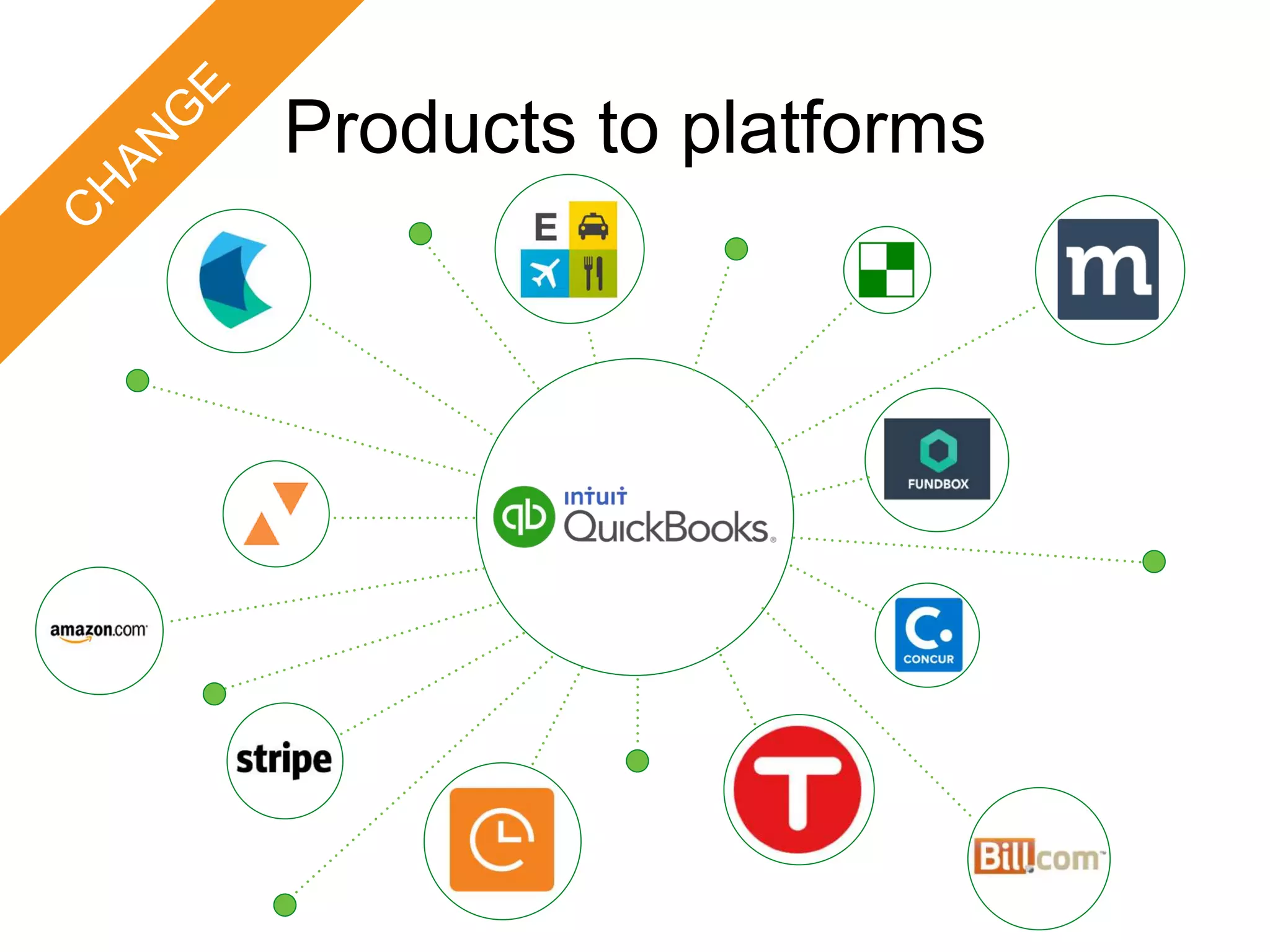 Products to platforms
 