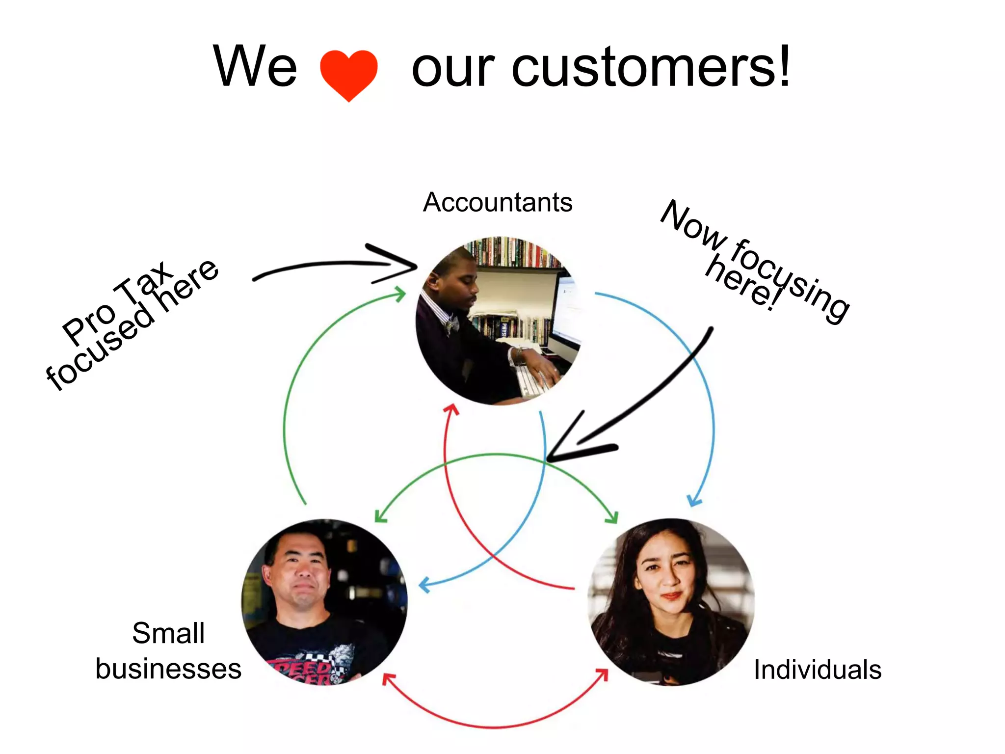 Accountants
Individuals
Small
businesses
We our customers!
 