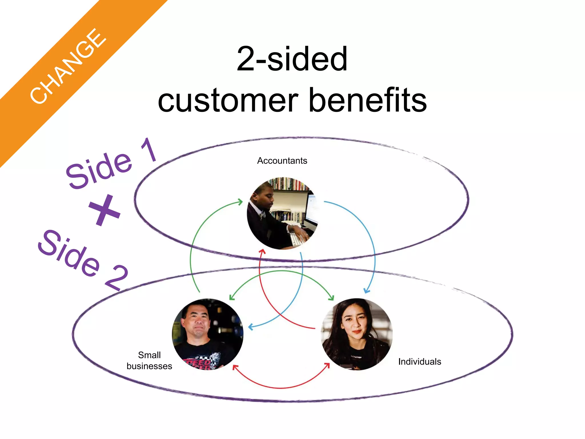 2-sided
customer benefits
Accountants
Individuals
Small
businesses
 