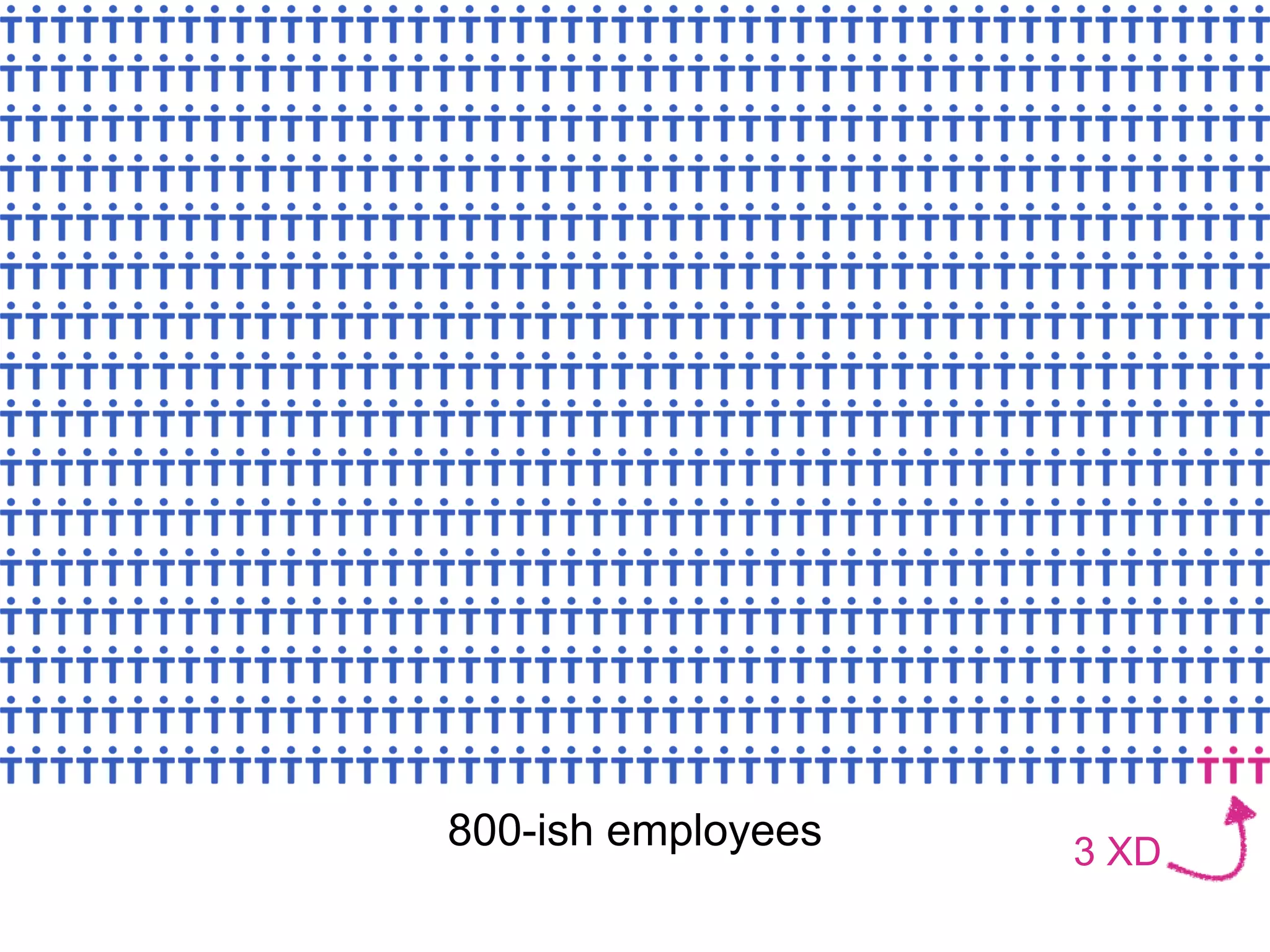 800-ish employees 3 XD
 
