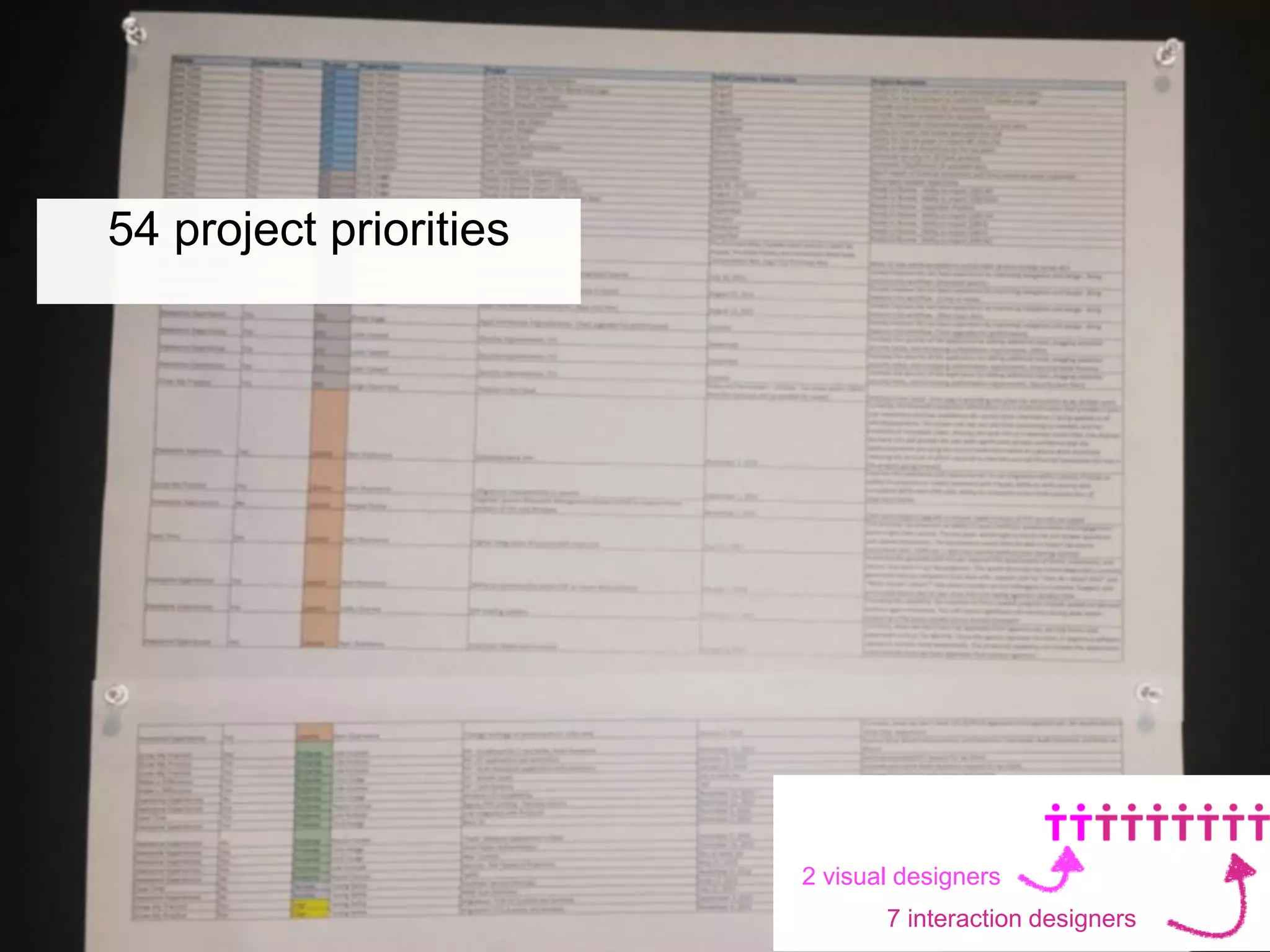 7 interaction designers
2 visual designers
54 project priorities
 