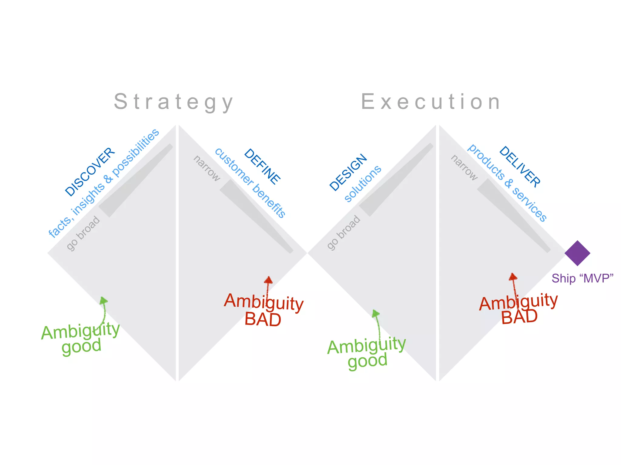 S t r a t e g y E x e c u t i o n
Ship “MVP”
 