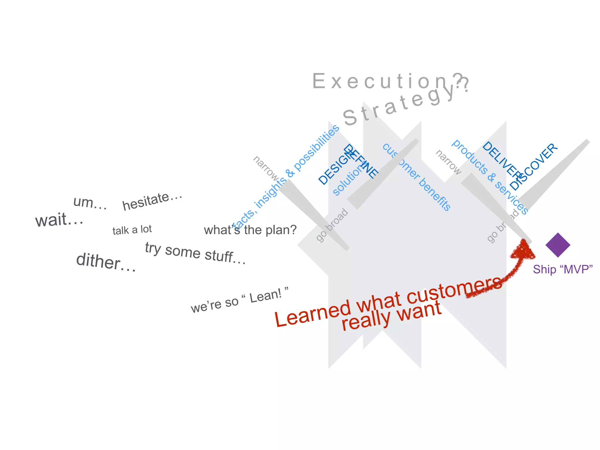 E x e c u t i o n ?
what’s the plan?
Ship “MVP”
 