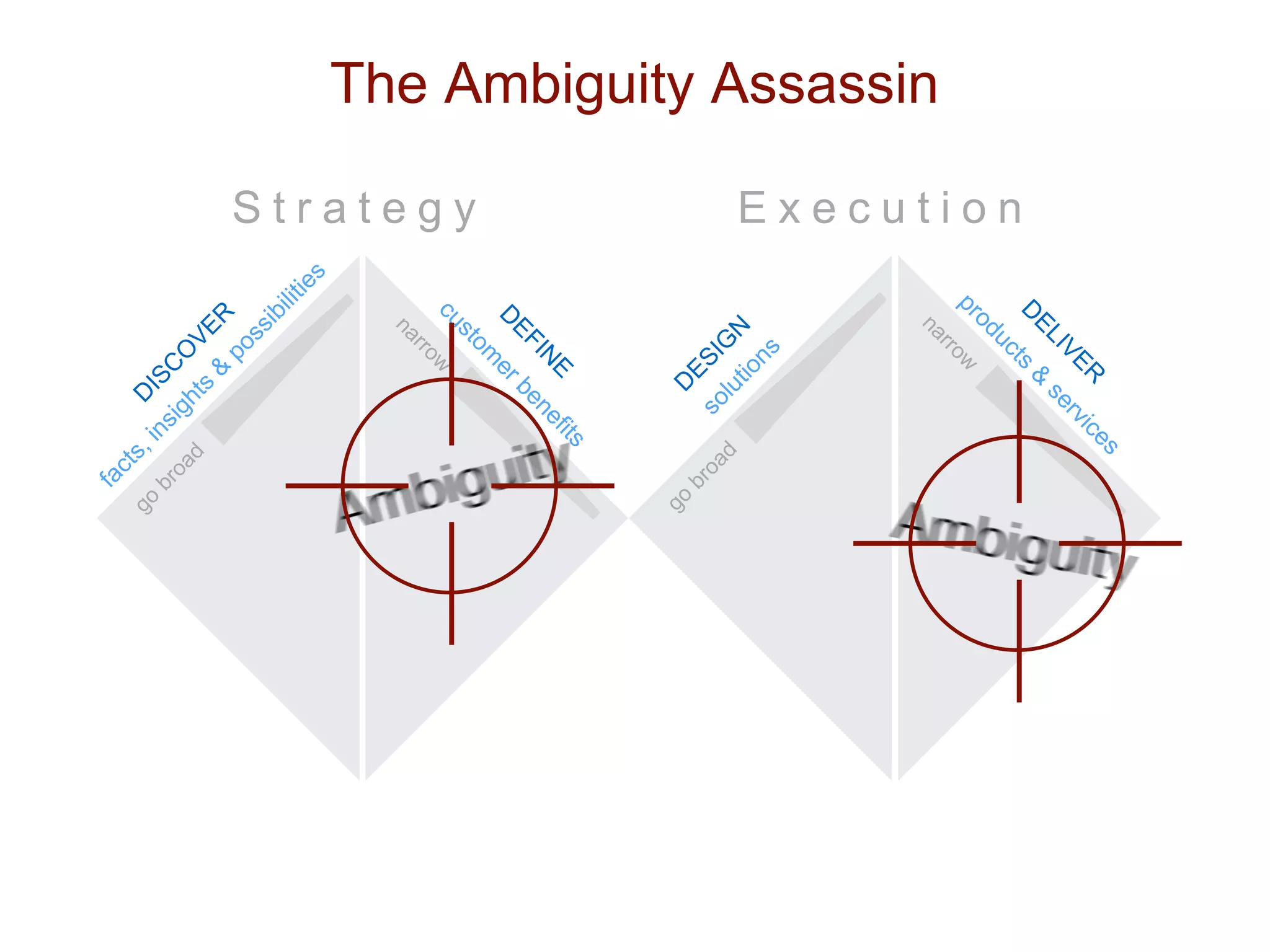 S t r a t e g y E x e c u t i o n
The Ambiguity Assassin
 