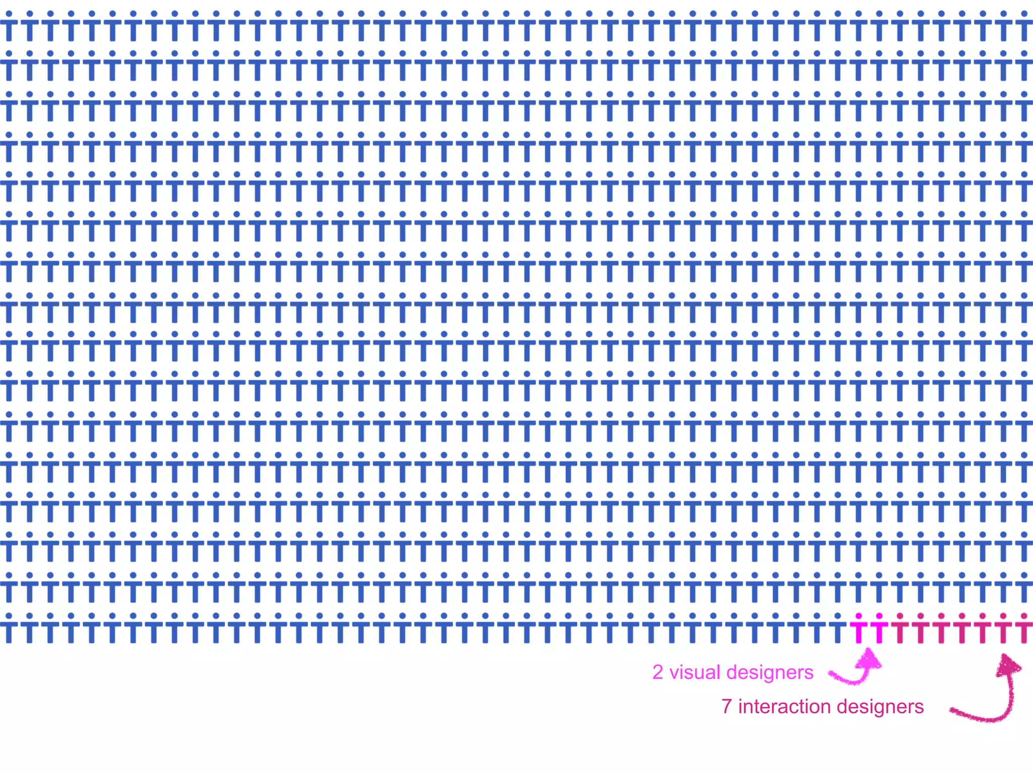 7 interaction designers
2 visual designers
 