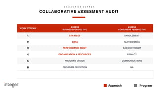 30
WORK STREAM
ASSESS
BUSINESS PERSPECTIVE
ASSESS
CONSUMERS PERSPECTIVE
1 STRATEGY ENROLLMENT
2 DATA PARTICIPATION
3 PERFORMANCE MGMT ACCOUNT MGMT
4 ORGANIZATION & RESOURCES PRIVACY
5 PROGRAM DESIGN COMMUNICATIONS
6 PROGRAM EXECUTION NA
COLLABORATIVE ASSESMENT AUDIT
E V A L U A T I O N O U T P U T
Approach Program
 