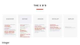 D I S C O V E R
• F R A M I N G W O R K S H O P
• T E C H N I C A L
A S S E S M E N T
• S TA K E H O L D E R
I N T E R V I E W S
• U X A U D I T
• D I G I TA L P E R S O N N A S
• C O M P E T I T I O N M AT R I X
• S O C I A L W O R K S H O P
• S O C I A L M E D I A A N D
C O M P E T I T V E A U D I T
• B R A N D - S O C I A L
A U D I E N C E R E S E A R C H
D E F I N E D E S I G N D E V E L O P D E P L O Y
• U S E R J O U R N E Y S
• S I T E M A P
• C O N T E N T A U D I T &
M A P P I N G
• S I T E C O N T E N T
S T R AT E G Y
• I A
• S C A M P S &
W I R E F R A M E S
• O N L I N E S T Y L E
G U I D E S
• C O P Y D E C K
• U S A B I L I T Y T E S T I N G
R O U N D 1
• S E O
R E C E O M E N D AT I O N
•
• V I S U A L L A N G U A G E
D E F I N I T I O N
• PA G E D E S I G N
• C O N C P E T U A L D E I S G N S
• D E S I G N G U I D E L I N E S
• O N L I N E S T Y L E G U I D E
• I N T E R A C T I O N
T E C H N I Q U E B R I E F
• U S A B I L I T Y T E S T I N G
R O U N D 2
• T E C H N I C A L
S P E C I F I C AT I O N S
• U AT P L A N
• I S S U E T R A C K E R
• S Y S T E M I N T E G R AT I O N
• C O N T E N T L O A D I N G
• S E O A N D A N A LY T I C S
I M P L E M E N TAT I O N
•
• M E D I A P L A N
• O P T I M I Z AT I O N P L A N
T H E 5 D ’ S
 