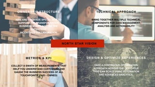 socran - keynote theme
METRICS & KPI
OWNERSHIP STRUCTURE
HIRE AND ORGANIZE SPECIALISTS TO
SUPPORT THE TRANSFORMATION
BUSINESS MODEL ACROSS THE
ENTERPRISE
INCENTIVIZE COLLABORATION
TECHNICAL APPROACH
BRING TOGETHER MULTIPLE TECHNICAL
COMPONENTS FOR DATA MANAGEMENT,
ANALYSIS AND ACTIONABILITY
COLLECT A SWATH OF MEASUREMENTS THAT
HELP YOU UNDERSTAND CUSTOMERS AND
GAUGE THE BUSINESS SUCCESS OF ALL
TOUCHPOINTS (PAID - OWNED)
DESIGN & OPTIMIZE EXPERIENCES
TAKE A CONTINUOUS OPTIMIZATION
APPROACH ACROSS THE LIFE CYCLE
THAT CAN SCALE USING AUTOMATION
AND ADVANCED ANALYTICS.
NORTH STAR VISION
 