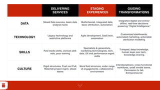 DELIVERING
SERVICES
STAGING
EXPERIENCES
GUIDING
TRANSFORMATIONS
DATA
Siloed Data sources, basic data
analysis tools
Multichannel, integrated data,
basic attribution, automation
Integrated digital and online/
offline, real-time decisions
powering “Digital Intelligence”
TECHNOLOGY
Legacy technology and
restrictive platforms
Agile development, SaaS tech,
automation
Customized dashboards,
automated marketing, actionable
attribution modeling
SKILLS
Paid media skills, vertical skill-
sets, poor training
Specialists & generalists,
marketing technologists, tech,
data, UX and performance mgmt.
skills
T-shaped, deep knowledge,
human layer over tech,
knowledge sharing
CULTURE
Rigid structures, Push not Pull,
Waterfall project mgmt, siloed
teams
More fluid structure, wider range
of engagements, collaborative
environment
Interdisciplinary, cross functional
workflows, small nimble teams.
Permission to fail,
Entrepreneurial
 
