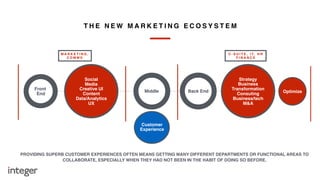T H E N E W M A R K E T I N G E C O S Y S T E M
PROVIDING SUPERB CUSTOMER EXPERIENCES OFTEN MEANS GETTING MANY DIFFERENT DEPARTMENTS OR FUNCTIONAL AREAS TO
COLLABORATE, ESPECIALLY WHEN THEY HAD NOT BEEN IN THE HABIT OF DOING SO BEFORE.
Front
End
Social
Media
Creative UI
Content
Data/Analytics
UX
Strategy
Business
Transformation
Consuting
Business/tech
M&A
Back End Optimize
Customer
Experience
Middle
M A R K E T I N G ,
C O M M S
C - S U I T E , I T, H R
F I N A N C E
 