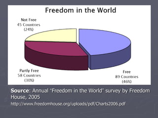 Source: Annual “Freedom in the World” survey by Freedom
House, 2005
http://www.freedomhouse.org/uploads/pdf/Charts2006.pdf
 