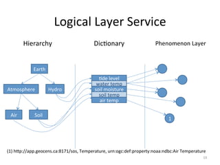 Logical	
  Layer	
  Service	
  
            Hierarchy	
                        Dic.onary	
                       Phenomenon	
  Layer	
  


                Earth	
  
                                                  .de	
  level	
  
                                                 water	
  temp	
  
Atmosphere	
                Hydro	
             soil	
  moisture	
  
                                                  soil	
  temp	
  
                                                  air	
  temp	
  

  Air	
         Soil	
  
                                                                                        1




(1)	
  hdp://app.geocens.ca:8171/sos,	
  Temperature,	
  urn:ogc:def:property:noaa:ndbc:Air	
  Temperature	
  
                                                                                                           19	
  
 