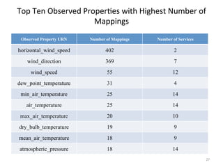 Top	
  Ten	
  Observed	
  Proper.es	
  with	
  Highest	
  Number	
  of	
  
                             Mappings	
  
                                	
  
 Observed Property URN      Number of Mappings        Number of Services

horizontal_wind_speed              402                        2
    wind_direction                 369                        7
     wind_speed                    55                        12
dew_point_temperature              31                         4
 min_air_temperature               25                        14
   air_temperature                 25                        14
 max_air_temperature               20                        10
dry_bulb_temperature               19                         9
mean_air_temperature               18                         9
 atmospheric_pressure              18                        14
                                                                           27	
  
 