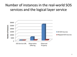Number	
  of	
  instances	
  in	
  the	
  real-­‐world	
  SOS	
  
  services	
  and	
  the	
  logical	
  layer	
  service	
  




                                                               28	
  
 