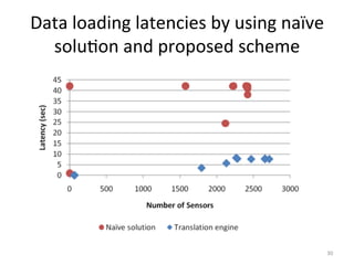 Data	
  loading	
  latencies	
  by	
  using	
  naïve	
  
  solu.on	
  and	
  proposed	
  scheme	
  




                                                       30	
  
 