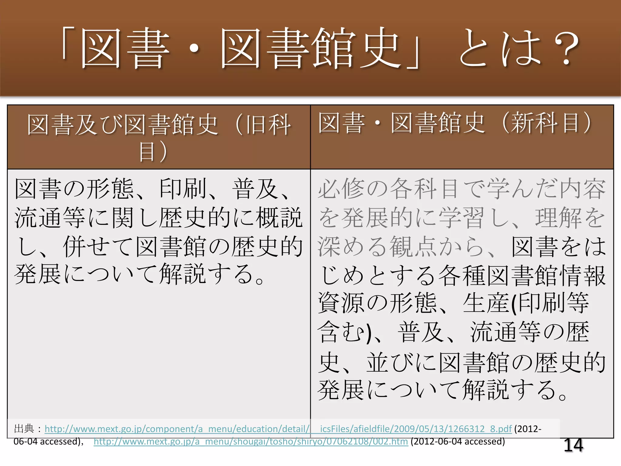 「図書・図書館史」とは？
  図書及び図書館史（旧科                                                   図書・図書館史（新科目）
      目）
図書の形態、印刷、普及、                                                    必修の各科目で学んだ内容
流通等に関し歴史的に概説                                                    を発展的に学習し、理解を
し、併せて図書館の歴史的                                                    深める観点から、図書をは
発展について解説する。                                                     じめとする各種図書館情報
                                                                資源の形態、生産(印刷等
                                                                含む)、普及、流通等の歴
                                                                史、並びに図書館の歴史的
                                                                発展について解説する。
出典：http://www.mext.go.jp/component/a_menu/education/detail/__icsFiles/afieldfile/2009/05/13/1266312_8.pdf (2012-
06-04 accessed)， http://www.mext.go.jp/a_menu/shougai/tosho/shiryo/07062108/002.htm (2012-06-04 accessed)
                                                                                                                   14
 