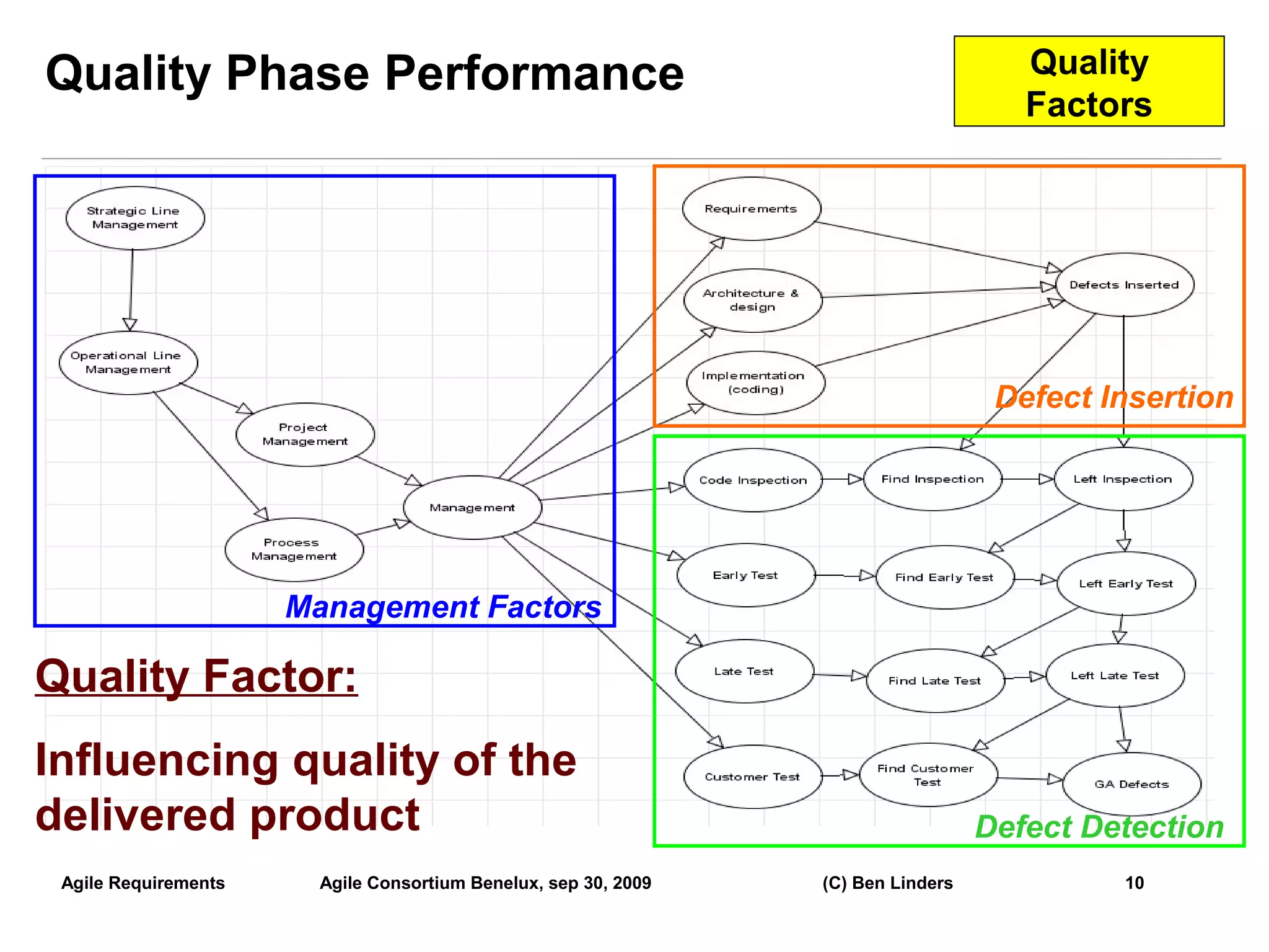 Quality Phase Performance                                                            Quality
                                                                                     Factors




                                                                                   Defect Insertion




                      Management Factors

Quality Factor:
Influencing quality of the
delivered product                                                                 Defect Detection
 Agile Requirements    Agile Consortium Benelux, sep 30, 2009   (C) Ben Linders            10
                                                                                                     10
 