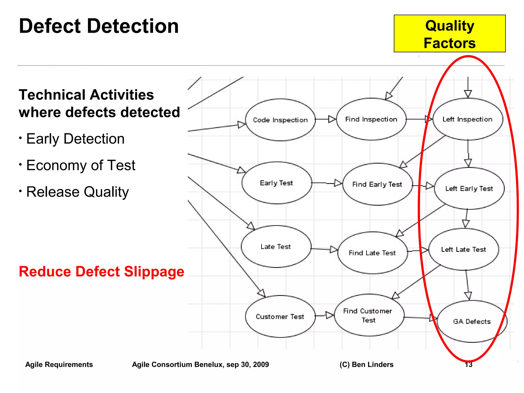 Defect Detection                                                                    Quality
                                                                                    Factors


Technical Activities
where defects detected
•   Early Detection
•   Economy of Test
•   Release Quality




Reduce Defect Slippage




    Agile Requirements   Agile Consortium Benelux, sep 30, 2009   (C) Ben Linders        13
                                                                                              13
 