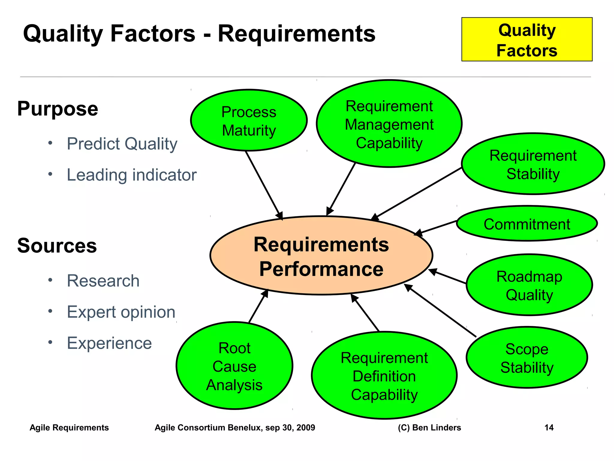 Quality Factors - Requirements                                                           Quality
                                                                                         Factors


Purpose                              Process                   Requirement
                                     Maturity                  Management
     • Predict Quality                                          Capability
                                                                                        Requirement
     • Leading indicator                                                                  Stability


                                                                                        Commitment
Sources                                      Requirements
     • Research
                                             Performance                                 Roadmap
                                                                                          Quality
     • Expert opinion

     • Experience                   Root                                                 Scope
                                                               Requirement
                                   Cause                                                 Stability
                                                                Definition
                                  Analysis
                                                                Capability
 Agile Requirements   Agile Consortium Benelux, sep 30, 2009          (C) Ben Linders           14
                                                                                                      14
 
