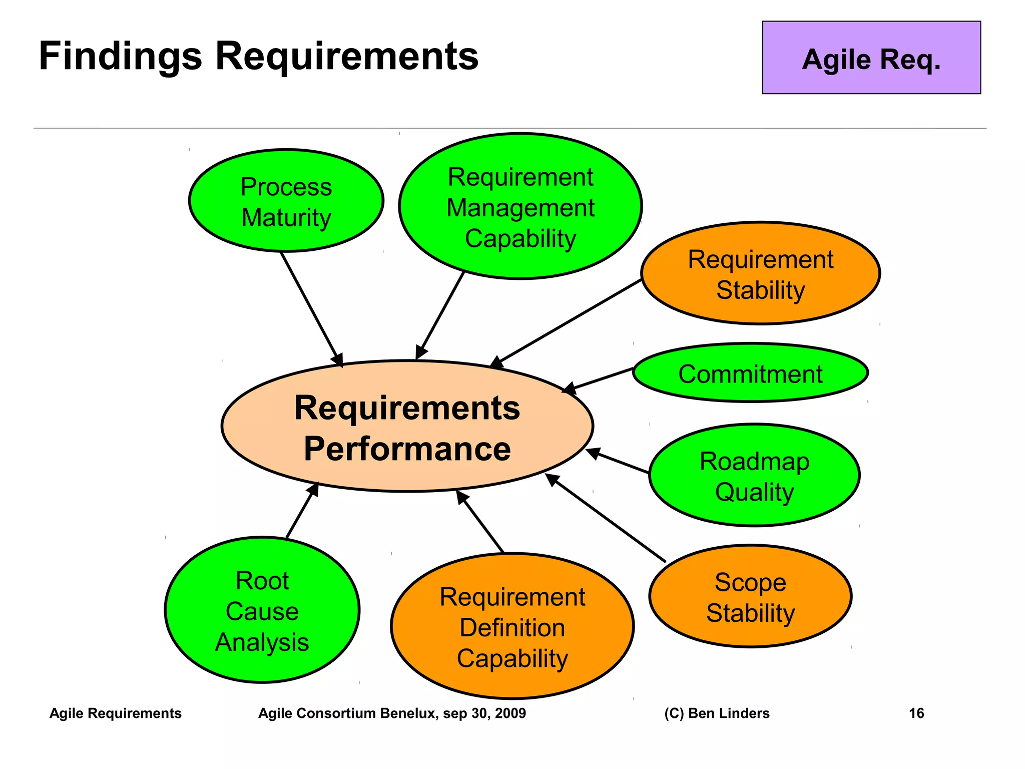 Findings Requirements                                                              Agile Req.



                       Process                    Requirement
                       Maturity                   Management
                                                   Capability
                                                                    Requirement
                                                                      Stability


                                                                  Commitment
                             Requirements
                             Performance                             Roadmap
                                                                      Quality


                       Root                                           Scope
                                                 Requirement
                      Cause                                           Stability
                                                  Definition
                     Analysis
                                                  Capability
Agile Requirements      Agile Consortium Benelux, sep 30, 2009   (C) Ben Linders          16
                                                                                                16
 