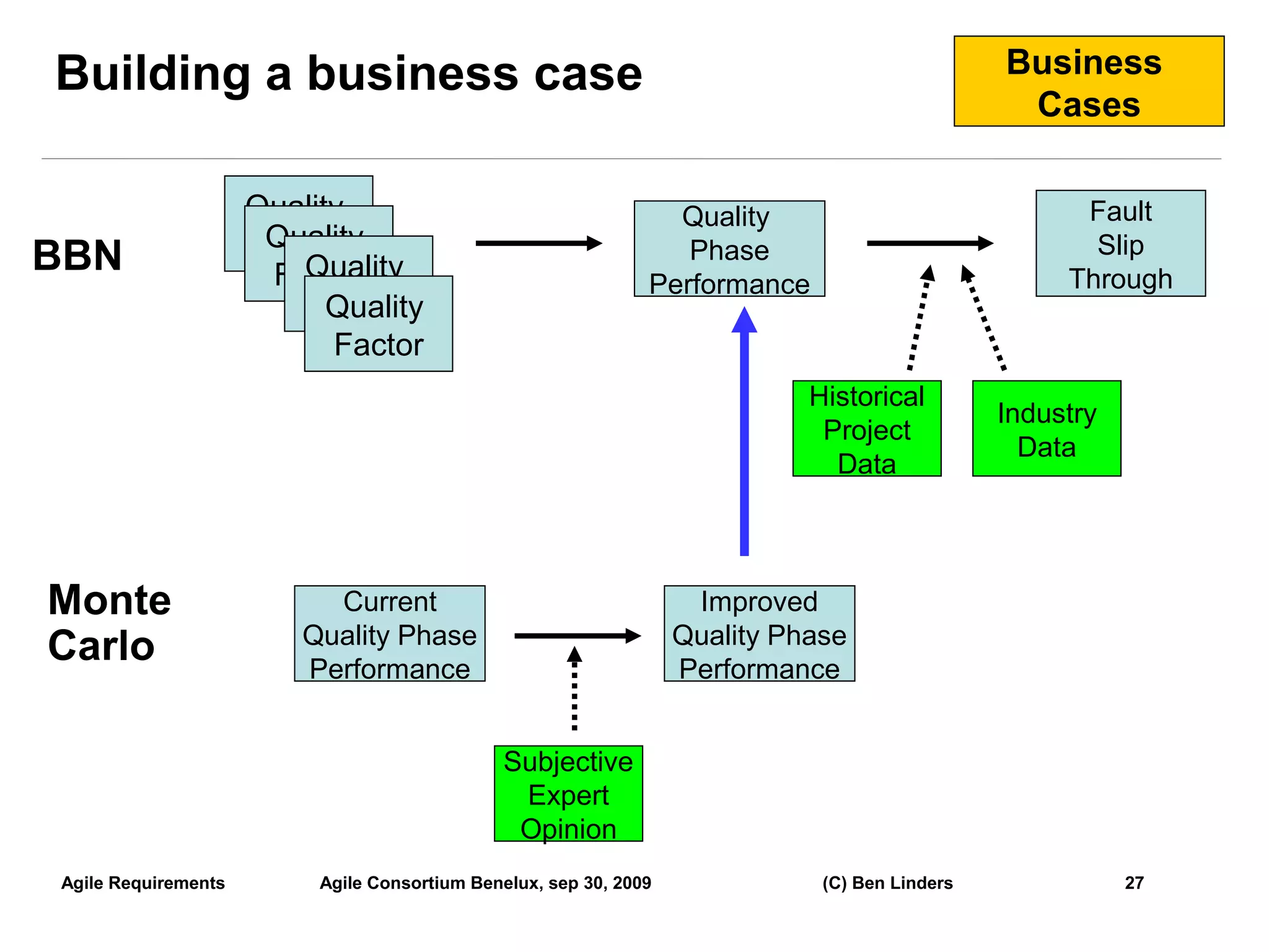 Building a business case                                                                        Business
                                                                                                 Cases

                     Quality                                     Quality                              Fault
                      Quality
                     Factor                                                                            Slip
BBN                     Quality
                      Factor
                                                                  Phase
                                                                                                     Through
                                                               Performance
                         Factor
                           Quality
                           Factor
                                                                             Historical
                                                                                                Industry
                                                                              Project
                                                                                                  Data
                                                                               Data



Monte                      Current                                  Improved
                         Quality Phase                             Quality Phase
Carlo                    Performance                               Performance


                                               Subjective
                                                Expert
                                                Opinion
Agile Requirements        Agile Consortium Benelux, sep 30, 2009              (C) Ben Linders              27
                                                                                                                27
 