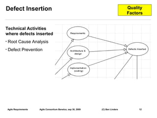 Defect Insertion                                                                    Quality
                                                                                    Factors


Technical Activities
where defects inserted
•   Root Cause Analysis
•   Defect Prevention




    Agile Requirements   Agile Consortium Benelux, sep 30, 2009   (C) Ben Linders        12
                                                                                              12
 