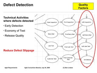 Defect Detection                                                                    Quality
                                                                                    Factors


Technical Activities
where defects detected
•   Early Detection
•   Economy of Test
•   Release Quality




Reduce Defect Slippage




    Agile Requirements   Agile Consortium Benelux, sep 30, 2009   (C) Ben Linders        13
                                                                                              13
 
