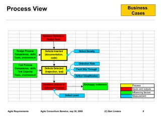 Process View                                                                                           Business
                                                                                                        Cases



                            Resident Defects in
                               Design Base



       Design Process        Defects Inserted                    Defect Density
     Competence, skills      (documentation,
     Tools, environment           code)

                                                             Detection Rate
        Test Process
     Competence, skills      Defects Detected              Fault Slip Through
       Test Capacity         (Inspection, test)
     Tools, environment                                    Defect Classification


                            Resident Defects in                      (Un)happy customers                Process
                            Delivered Product                                                           Inputs and outputs
                                                                                                        Influencing factors
                                                  Defect Level                                          Measurement




Agile Requirements        Agile Consortium Benelux, sep 30, 2009                     (C) Ben Linders              8
                                                                                                                              8
 
